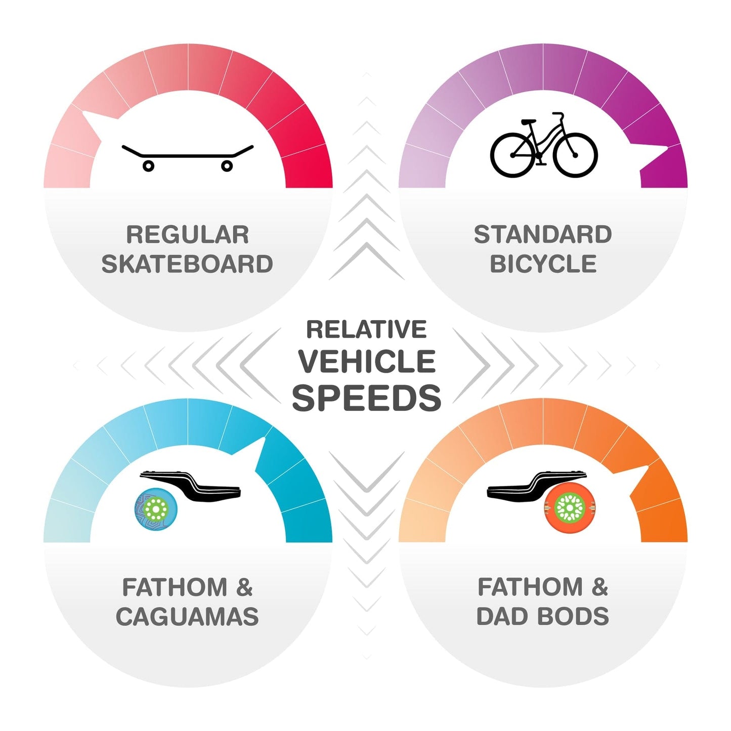 Loaded | 33" Fathom Complete - 105mm/80a Dad Bod Wheels - Distance And Commuting