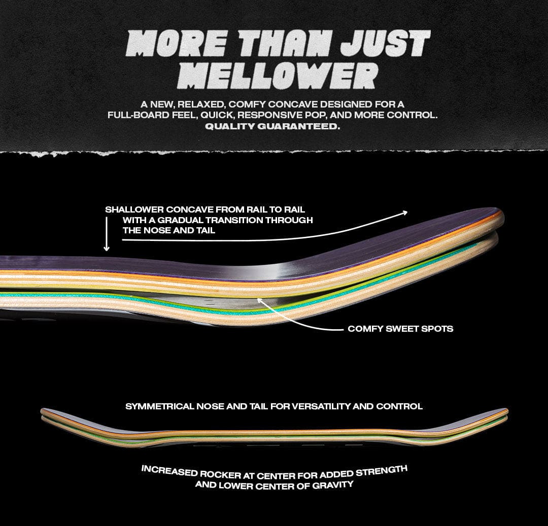 Diagram of a skateboard deck with text describing its features on a black background
